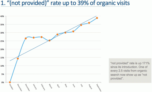 not provided rate in organic visits