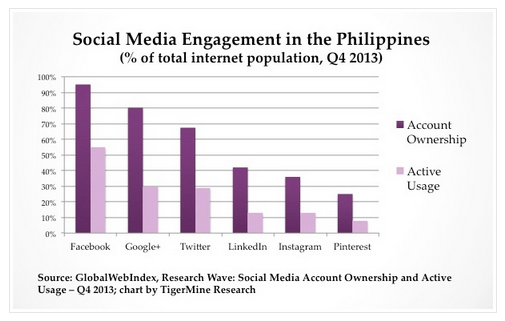 social media engagement in the philippines