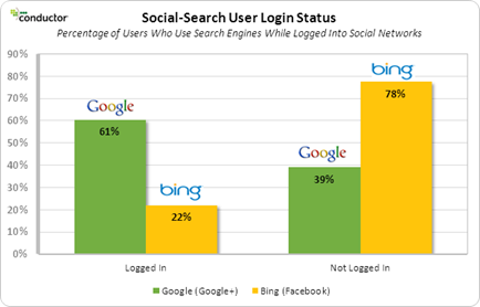 social search user log-in status