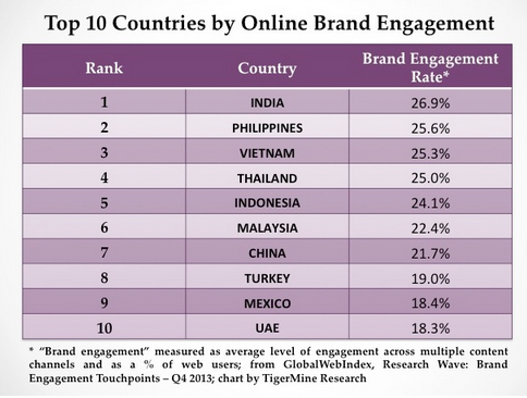 top 10 countries by online brand engagement