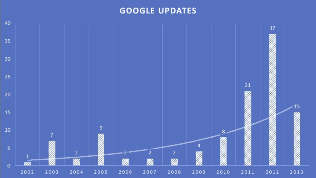 Google-Updates-As-Reported-By-Moz-1024x576