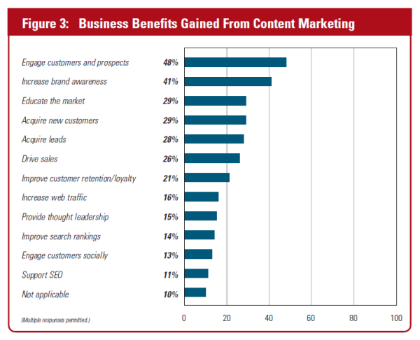 business benefits from content marketing