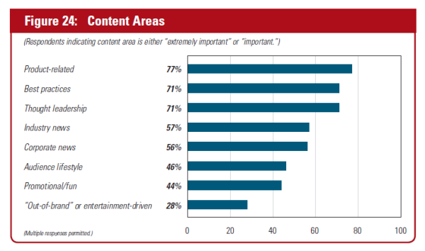 content areas