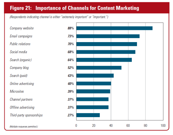 importance of channels for content marketing