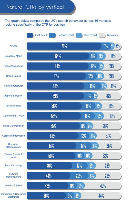 natural-search-click-through-rates-by-vertical