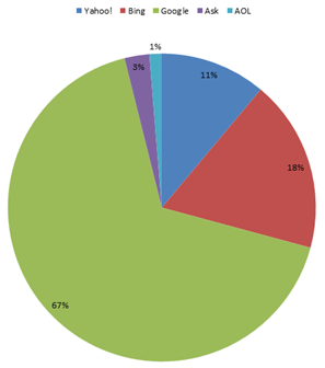 Google market share in PPC