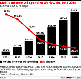 Mobile Internet Ad Spending Worldwide 2012 to 2018