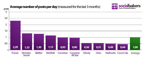 average number of posts per day