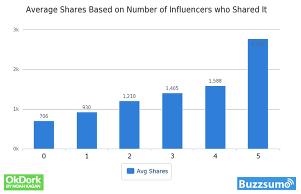 average shares based on number of influencers who shared it