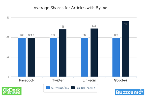 average shares for article with byline