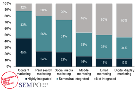 content marketing integrated in SEO