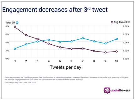 enagement decreases after 3rd tweet