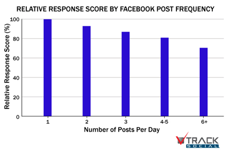 facebook post frequency 2012