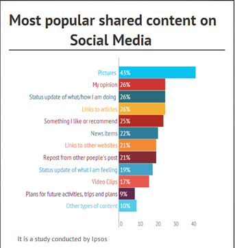 most popular shared content on social media