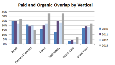 paid and organic overlap by vertical