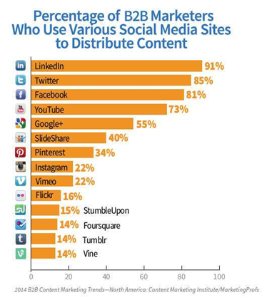 percentage of B2B Marketers who use social media for content distribution