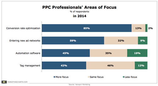 ppc professionals areas of focus