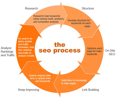 the old seo process