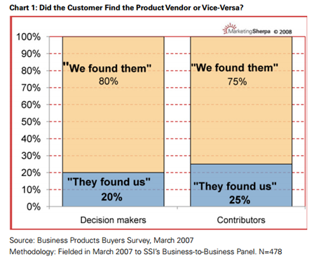 business products buyers survey