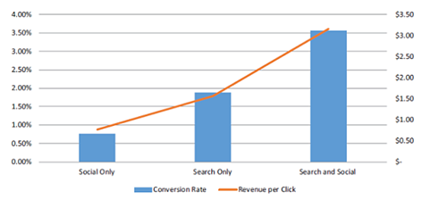 companies using a combined search and social approach