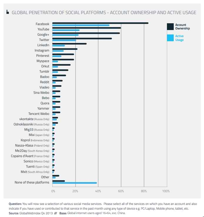 global penetration of social platforms