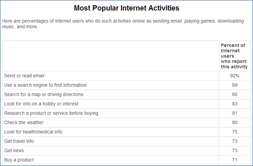 most popular internet activites