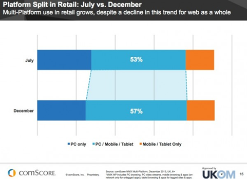 retail platform July to December