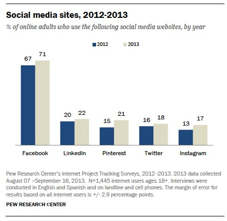 social media sites 2012-2013