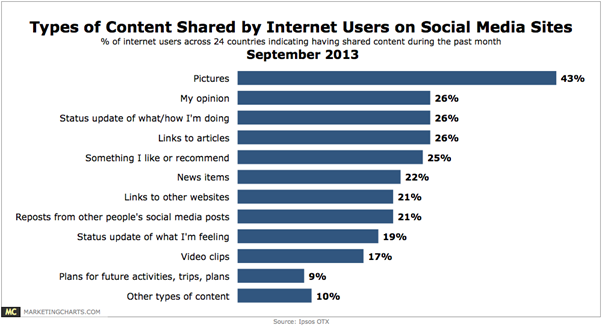 types of content share by Internet users on social media sites