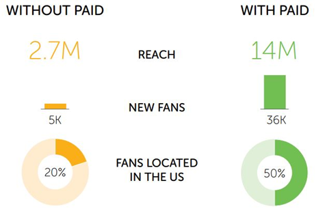 Castrol Moto social media study