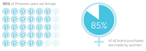 Pinteret users are 80percent female