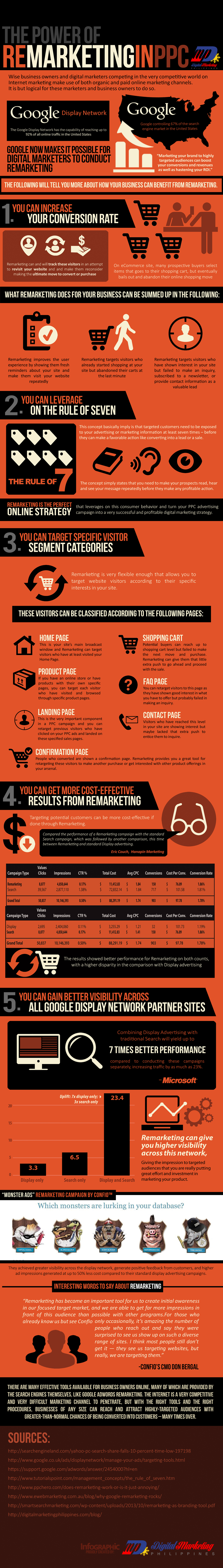 Power of Remarketing in PPC infographic