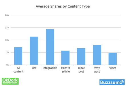 average shares by content type