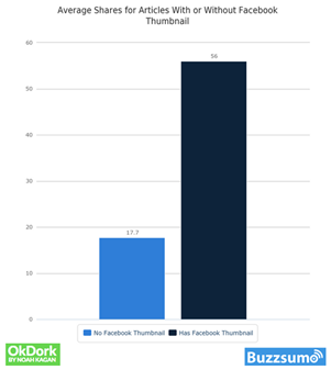 average shares for articles with or without FB thumbnail