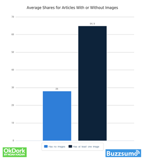 average shares for articles with or without images