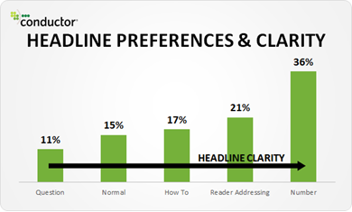 headline preference and clarity