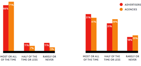 paid social advertisers and agencies