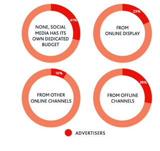 paid social budget