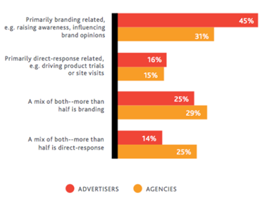 usage of paid social ads