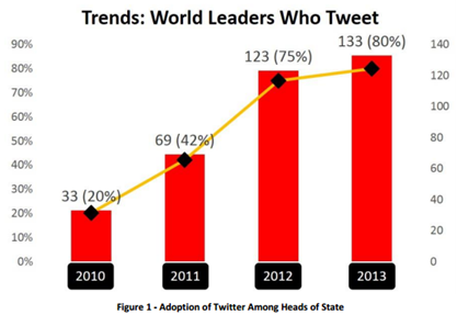 world leaders who tweet
