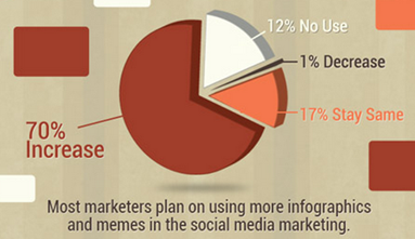 70 percent increased in using images in SMM