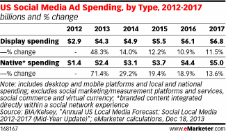 US social media ad spending 2012 to 2017