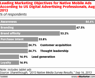 leading marketing objectives of native mobile ads