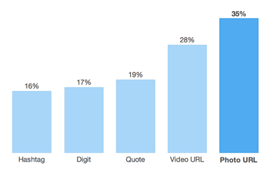 most popular visual contents