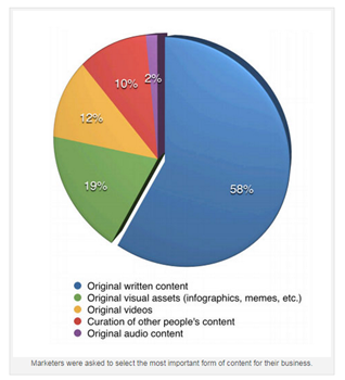 most populart type of content