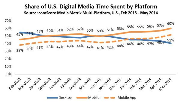 share of US digital media time spent by platform