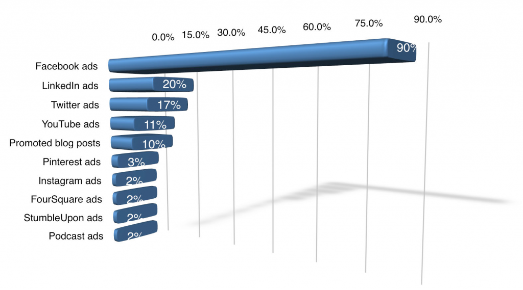 top paid social ads 2014