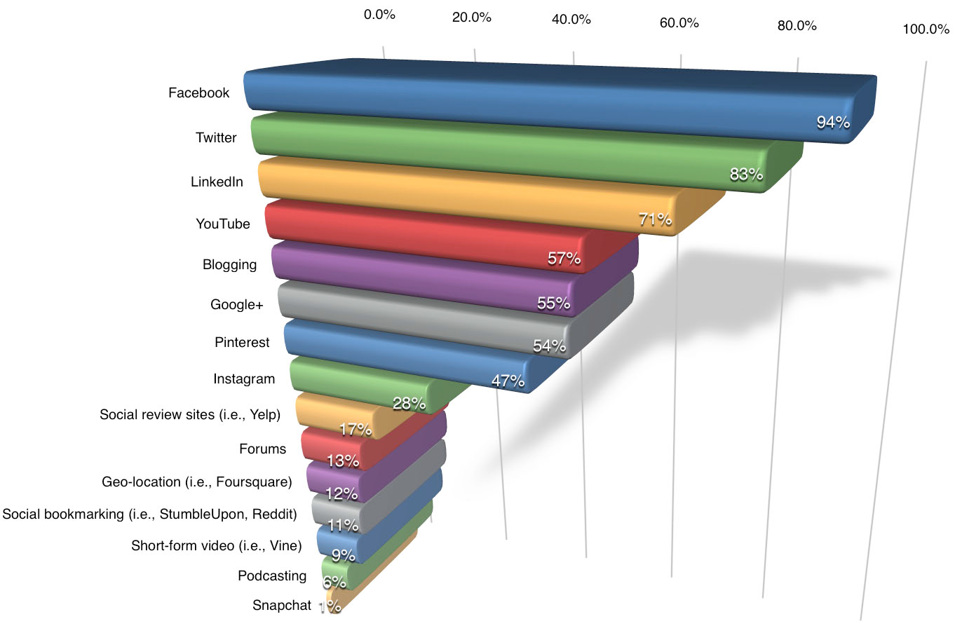 top social media sites 2014