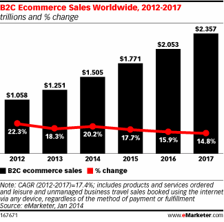 b2c ecommerce sales worldwide 2012 to 2017