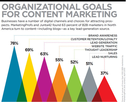 organizational goals for content marketing